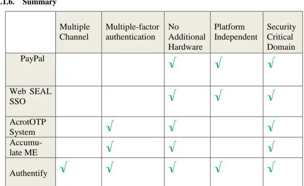 Figure 7: Properties of authentication systems 