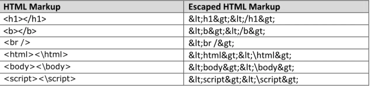 Table 2: Escaping dynamic keywords 