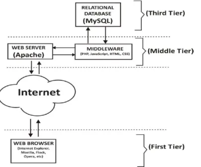 Figure 1. Web application organisation (3-Tiered) (John-Otumu et al., 2015) 