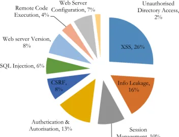 Figure 2. Web application security vulnerability chart (CAVTR, 2013) 