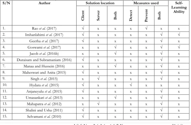 Table 2. Analysis of the XSS detection/prevention techniques reviewed 