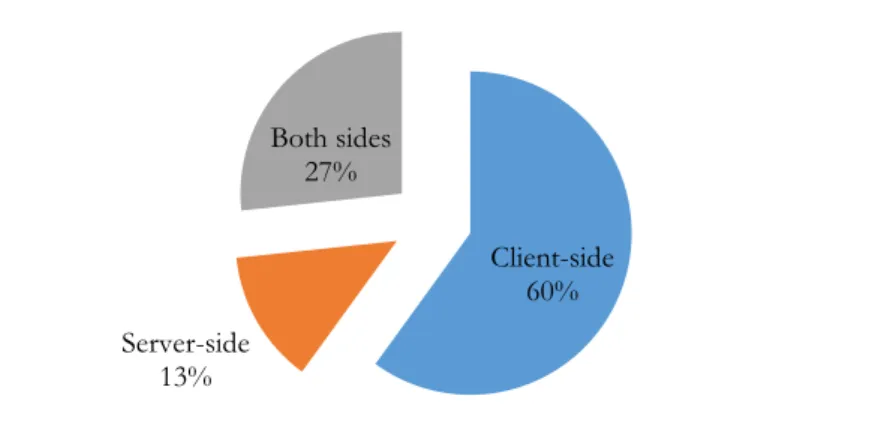 Figure 6.  Graphical representation of percentage rating of XSS solution side reviewed 