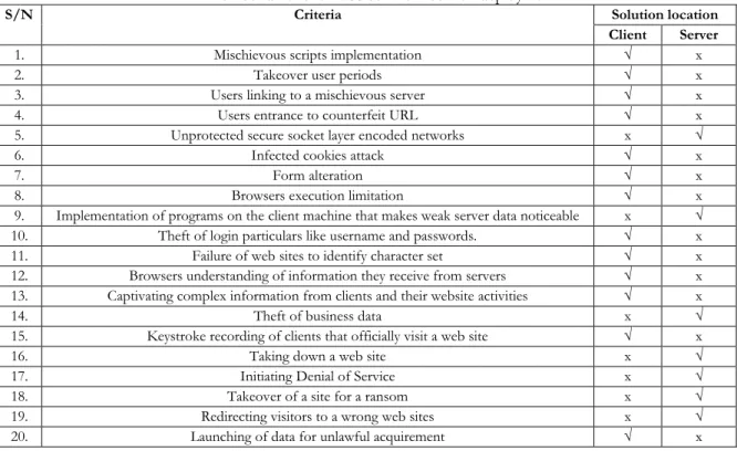 Figure 9.  Analysis of conditions for XSS solution location deployment  4.  Discussion 
