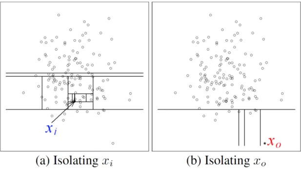 Figure 4.2. The visual difference between the isolation of a standard obser- obser-vation x i versus an anomalous observation x o ; Liu, Ting, and Zhou (2008)