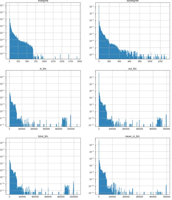 Figure 5.3. A frequency histogram of the extracted bitcoin transactional data representing distribution of malicious and non-malicious transactions in the dataset.