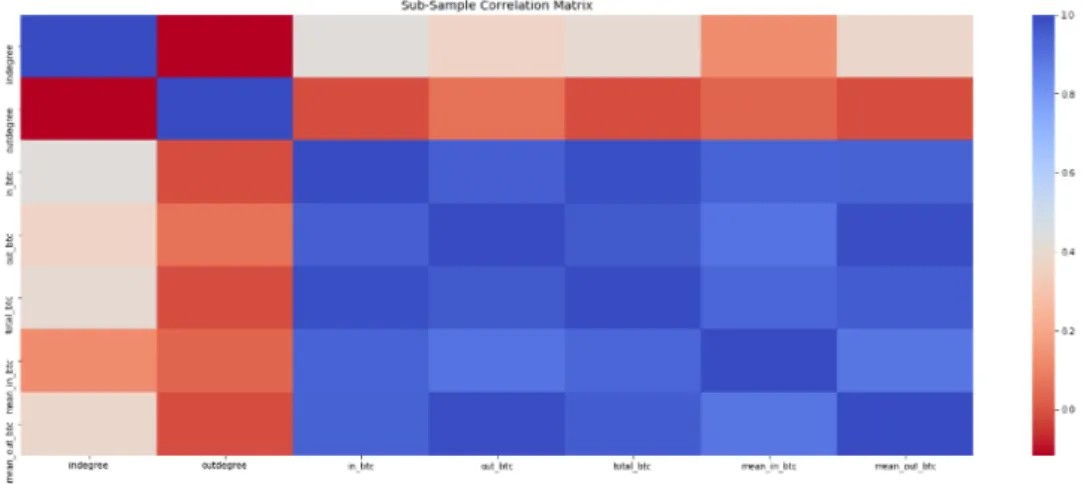 Figure 5.6. Correlation matrix visualization of class balanced random sub- sub-sample.