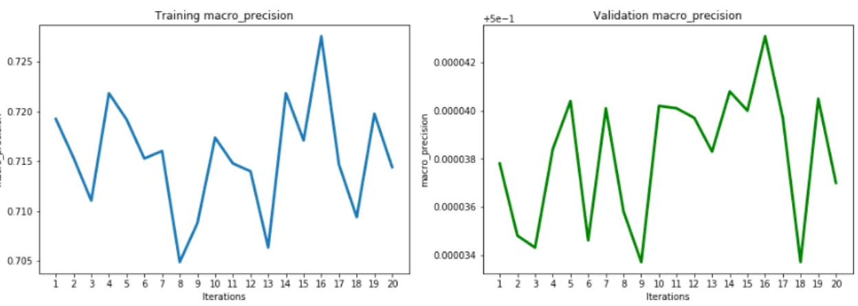 Figure 6.4. Training and validation macro precision score metric for each model.