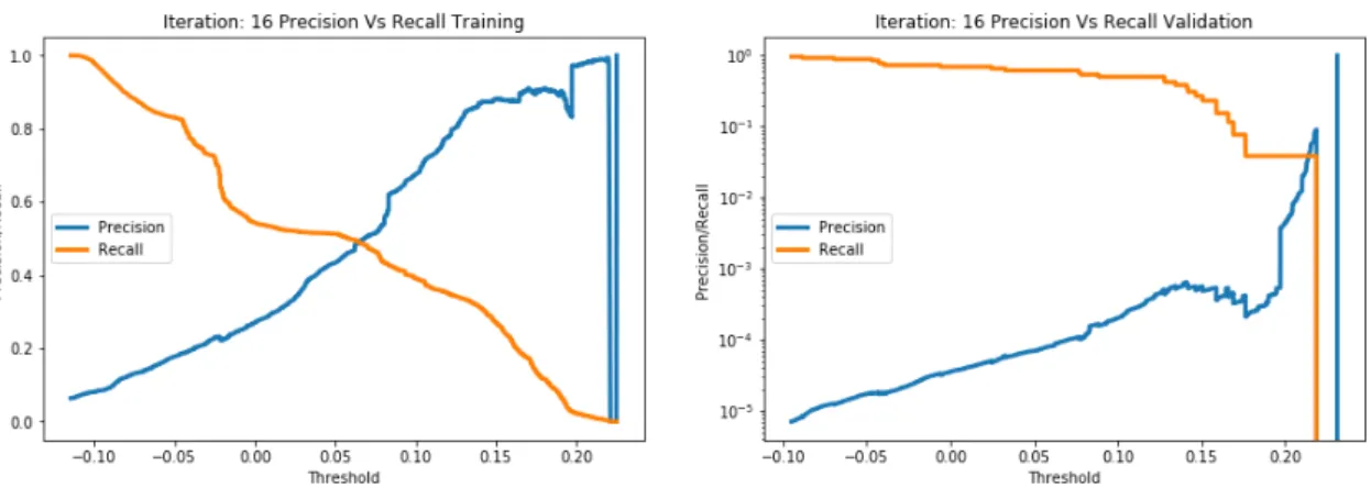 Figure 6.7. Training and validation precision versus recall trade-off for iter- iter-ation 16.