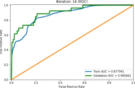Figure 6.8. Training and validation area under the curve (AUC) of receiver operating characteristic curve (ROC) for iteration 16.