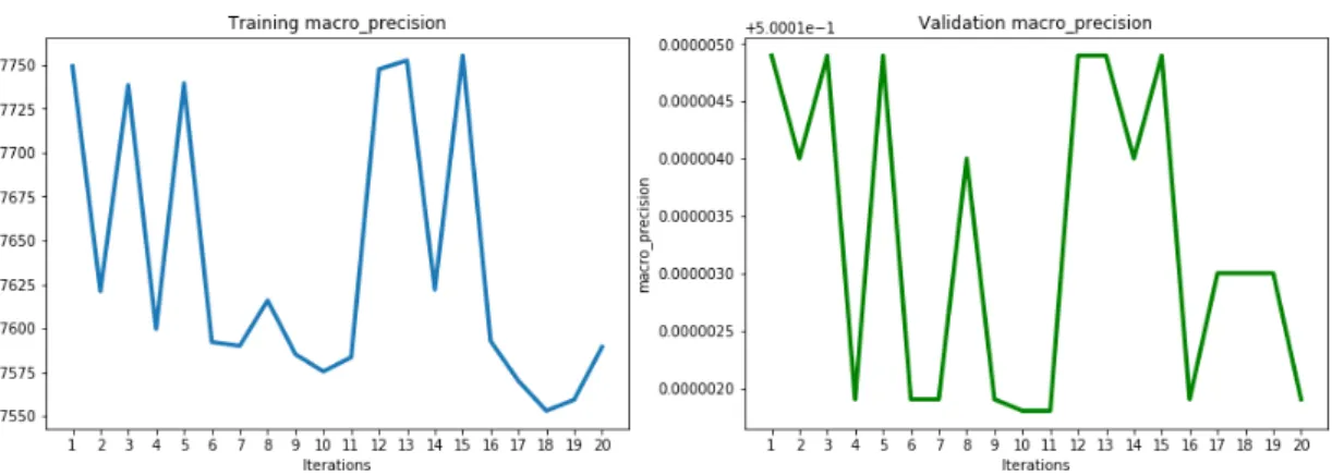 Figure 6.13. Training and validation macro precision score metric for each model.