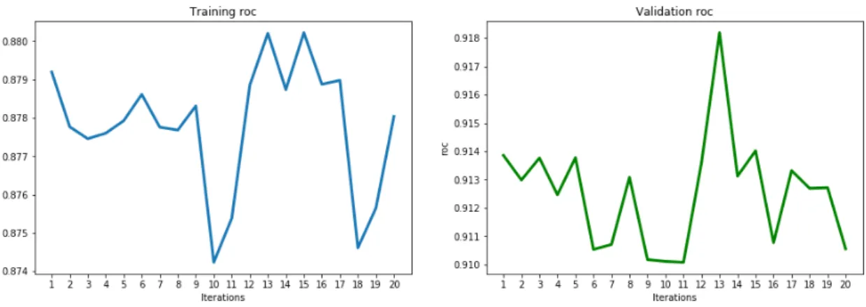 Figure 6.15. Training and validation area under the curve (AUC) of receiver operating characteristic curve (ROC) for each model.