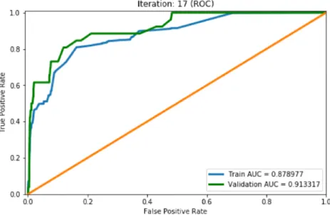 Figure 6.17. Training and validation area under the curve (AUC) of receiver operating characteristic curve (ROC) for iteration 17.