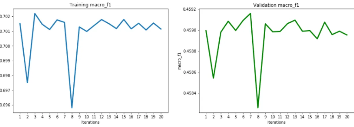 Figure 6.21. Training and validation macro F1 score metric for each model.