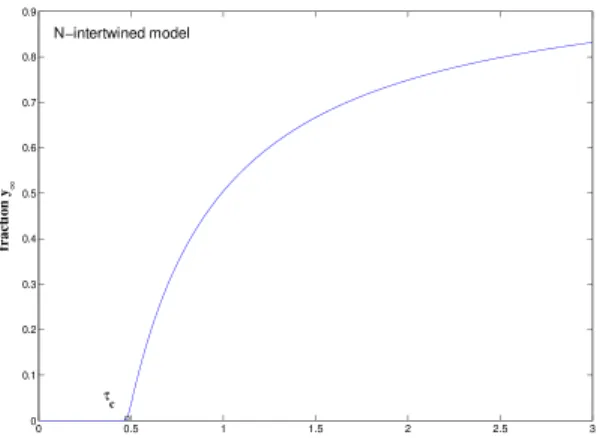 Figure 4: Fraction of infected nodes as a function of the effective infection rate τ 