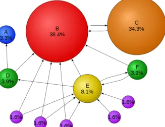 Figure 5: Numeric example of PageRank values in a small graph with 11 related pages. The principal eigenvector ranks page B the highest, therefore B is the first page displayed in a search