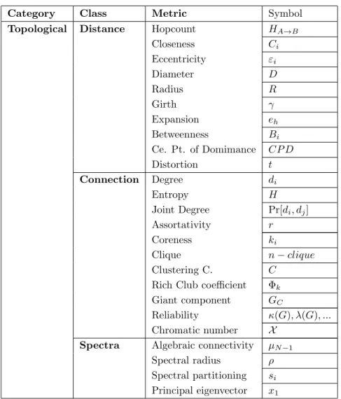 Table 1: Classification of the topological metrics, together with the proposed symbols.