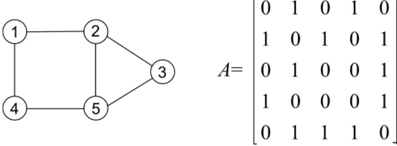 Figure 1: Adjacency matrix of a graph with N = 5 nodes and L = 6 links. Row i describes the connectivity pattern of node i