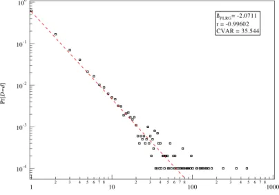 Figure 2: Degree distribution (in logarithmic-logarithmic scale) of a topology generated by the Power Law Random Generator (PLRG) algorithm [21]
