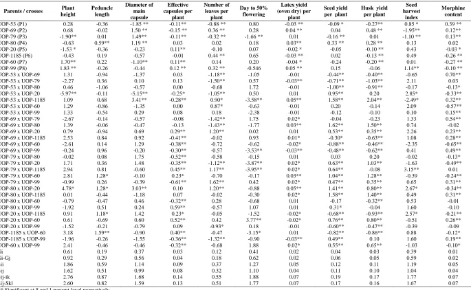 Table 2. Estimates of general and specific combining ability effects for different characters in 8 x 8 diallel set of opium poppy 