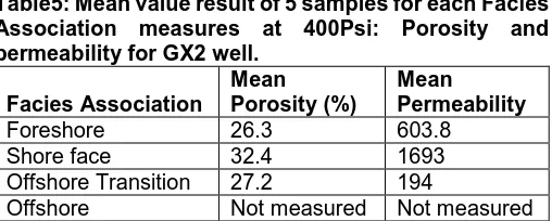 Table 4: Mean value result of 5 samples for each Facies Association measures at reservoir condition, 3600Psi: Porosity and permeability for GX1 well
