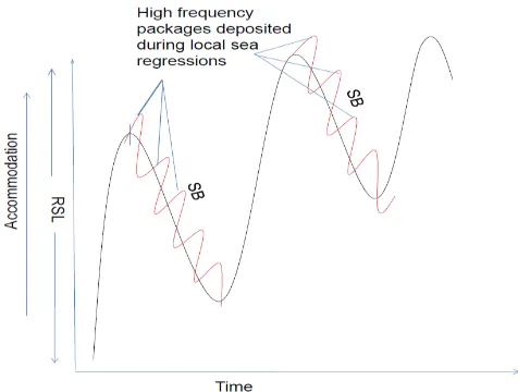 Figure 8:  GX1 Accommodation relative to time and HFC during local sea regression within a major sea level regression