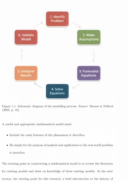 Figure 1.1: Schematic diagram of the modelhng process. Source: Barnes & Fulford
