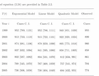 Table 2.2: Ti,fidence intervals when the parameters in Table 2.1, with equations (2.2), (2.3) and expected annual incidence of first treatment contacts with 95% con­ (2.4) substituted into equation (2.24).