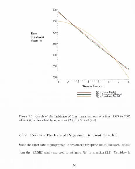 Figure 2.2: Graph of the incidence of first treatment contacts from 1999 to 2005 