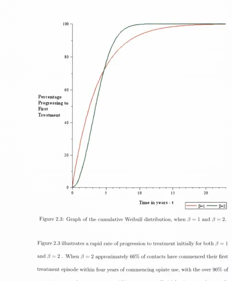Figure 2.3: G raph of the cumulative Weibull distribution, when /3 =  1 and /3 =  2.