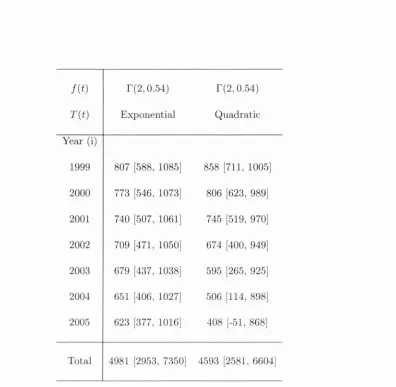 Table 2.4: confidence intervals, for Ui expected annual incidence of hidden, untreated opiate use, with 95% r(2,0.54) and T{t), as in equations (2.2) and (2.4).