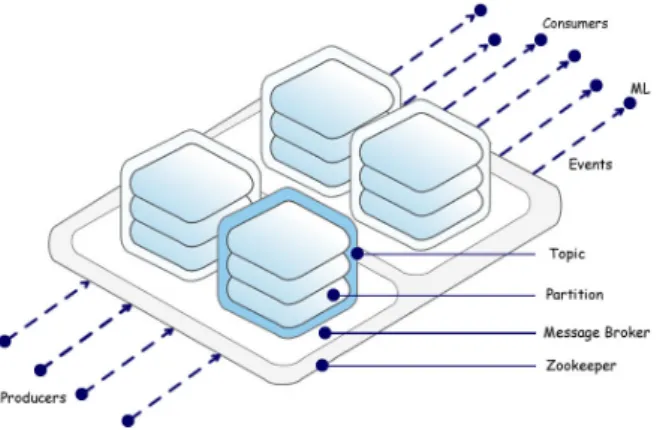 Figure 3.1: Data Streams Kafka