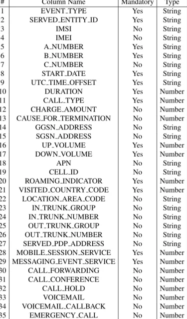 Table 3.1: xDrs Attributes