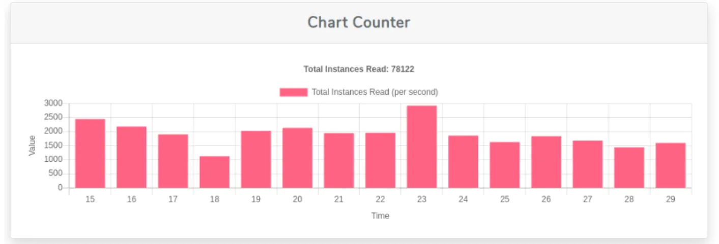 Figure 4.3: Instances read per second