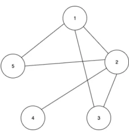 Figure 1: A simple graph
