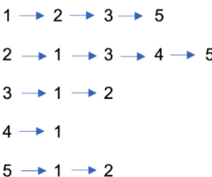 Figure 3: Adjacency list representation