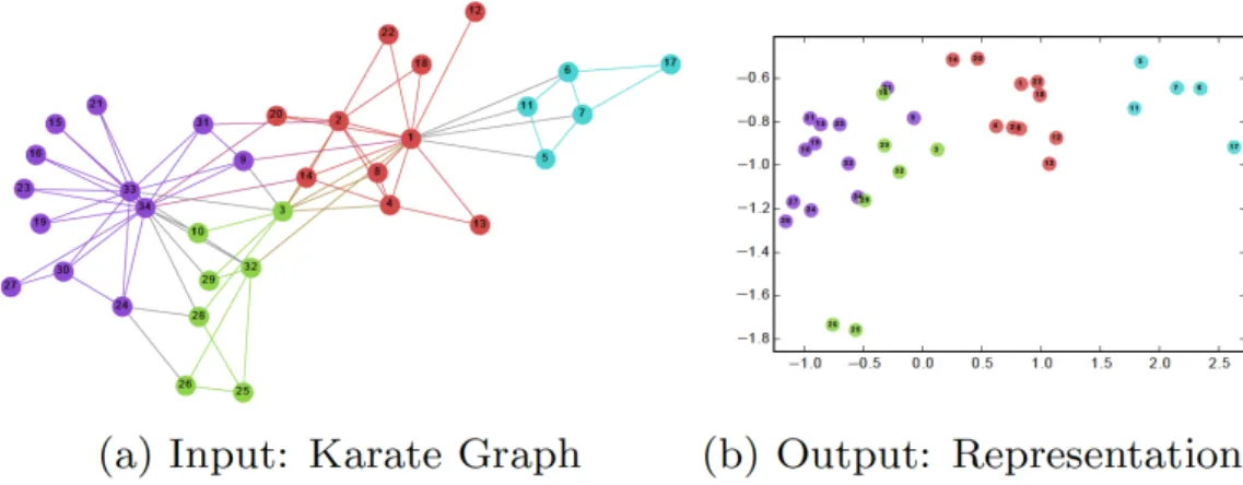 Figure 6: Node Embeddings for Zachary Karate Club Graph (DeepWalk [9])