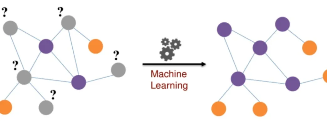 Figure 7: Node classification for missing labels (GraphSAGE [12])