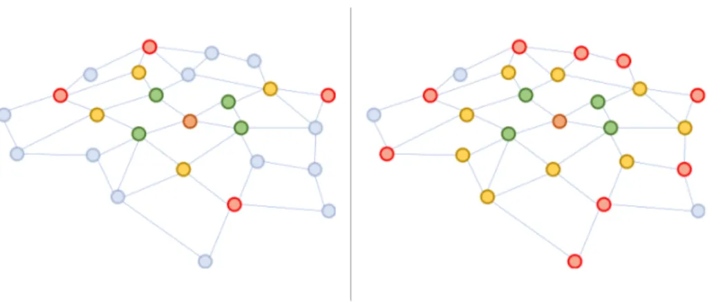 Figure 10: Neighboring node processing - Fast GCN (left) vs GCN (right) (FastGCN [13])