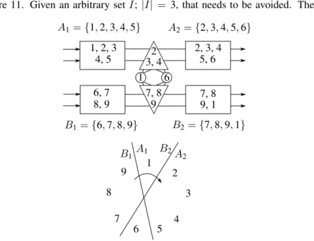 Figure 11. Given an arbitrary set I; |I| = 3, that needs to be avoided. The set 1, 2, 3 2 2, 3, 4 1 2 3 4 6 57A1= {1, 2, 3, 4, 5} A 2 = {2, 3, 4, 5, 6}B1= {6, 7, 8, 9}B2= {7, 8, 9, 1}A1B1B2A21694, 55, 66, 78, 97, 89, 13, 47, 889