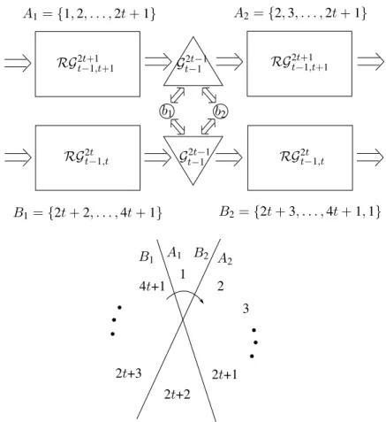 Figure 13. Two first components of the graph RG 4t+1 2t−1,2t+1 .