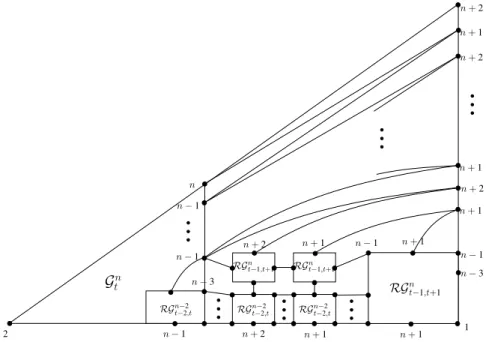 Figure 15. The recursive construction of G t+1 n+2 .