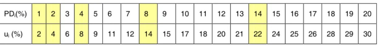 Table 1 below displays pairs of values of u i  and PD i  that conform to the equality  above