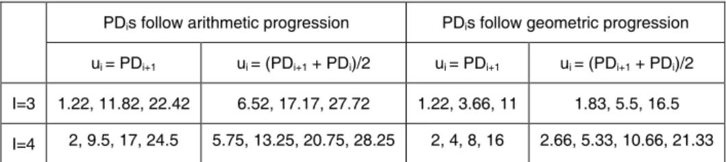 Table 2: PDs(%) chosen according to u i  specification and CRM design PD i s follow arithmetic progression  PD i s follow geometric progression  u i  = PD i+1 u i  = (PD i+1  + PD i )/2 u i  = PD i+1 u i  = (PD i+1  + PD i )/2  I=3  1.22, 11.82, 22.42  6.5