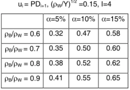 Table 5: Effect of  ρ B  when PD i s follow arithmetic progression  u i  = PD i+1 , (ρ W /Y) 1/2  =0.15, I=4 