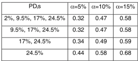 Table 7: Influence of distinct PD i s on power  PD i s follow arithmetic progression ;  ρ B /ρ W  = 0.6; (ρ W  /Y)  ½  = 0.15; u i  = PD i+1