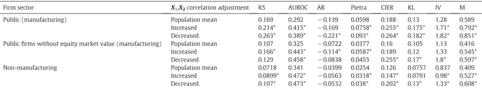 Table 19 shows the effects of changing volatility. For public ﬁrms, all measures captured the changes correctly