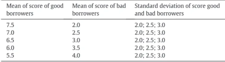 Table 2 presents the parameters used in the different simulated portfolios.