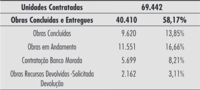 Tabela 5 - Balanço Programa Minha Casa, Minha Vida – Sub-50: Seleção  2009
