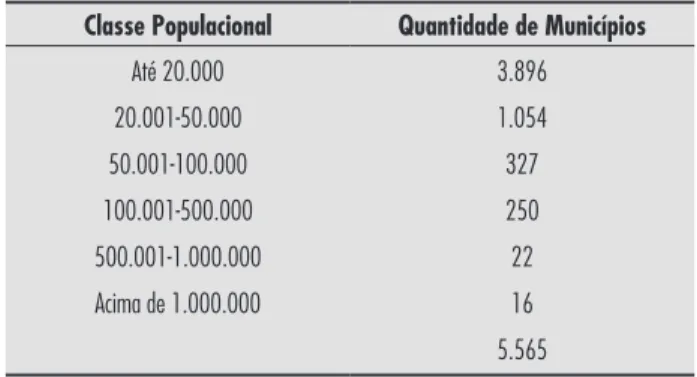 Tabela 1 - Classes de tamanho da população dos municípios – 2010