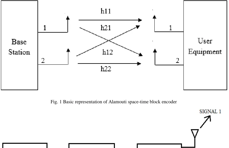 Fig. 1 Basic representation of Alamouti space-time block encoder 